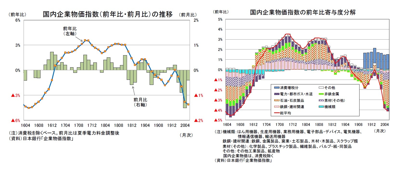 国内企業物価指数（前年比・前月比）の推移/国内企業物価指数の前年比寄与度分解
