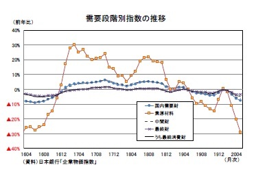 需要段階別指数の推移