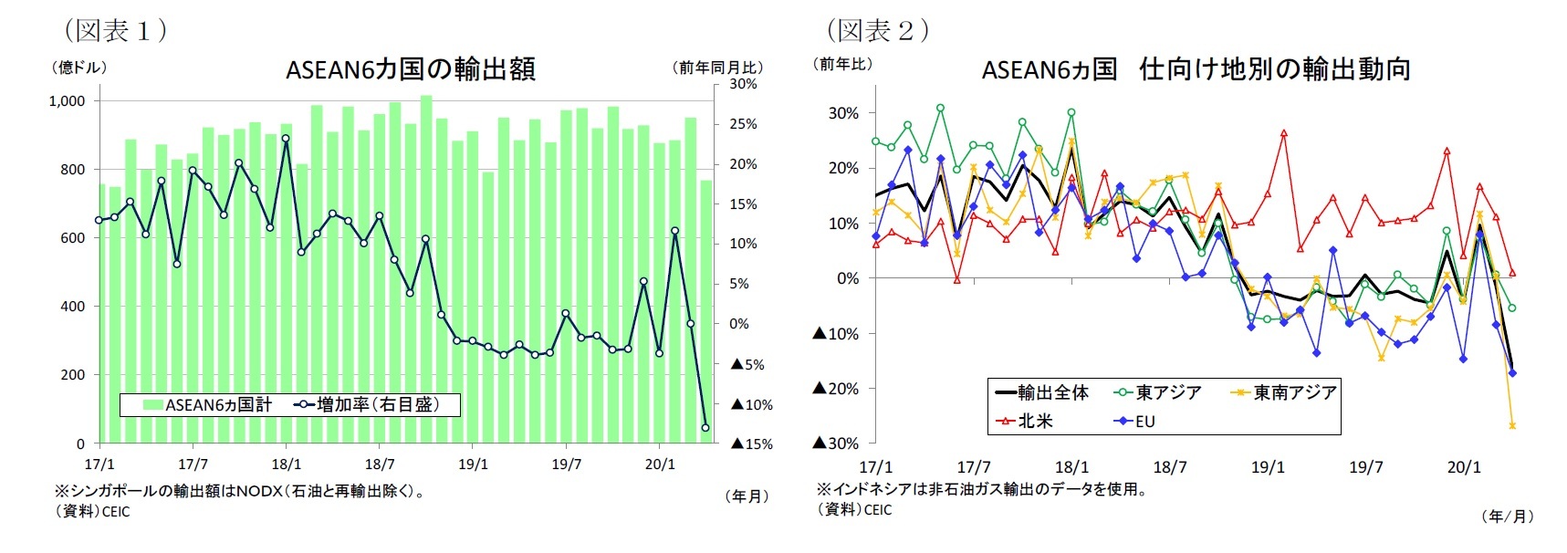（図表１）ASEAN6カ国の輸出額/（図表２）ASEAN6ヵ国仕向け地別の輸出動向