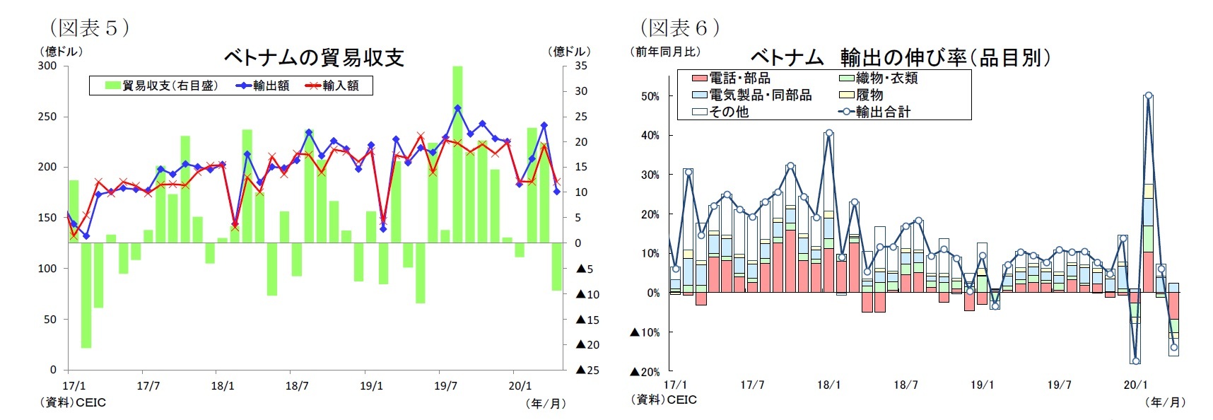 （図表５）ベトナムの貿易収支/（図表６）ベトナム輸出の伸び率（品目別）