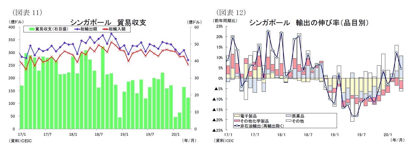 （図表11）シンガポール貿易収支/（図表12）シンガポール輸出の伸び率（品目別）