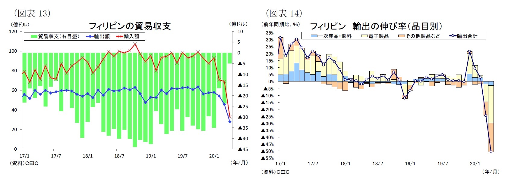 （図表13）フィリピンの貿易収支/（図表14）フィリピン 輸出の伸び率（品目別）