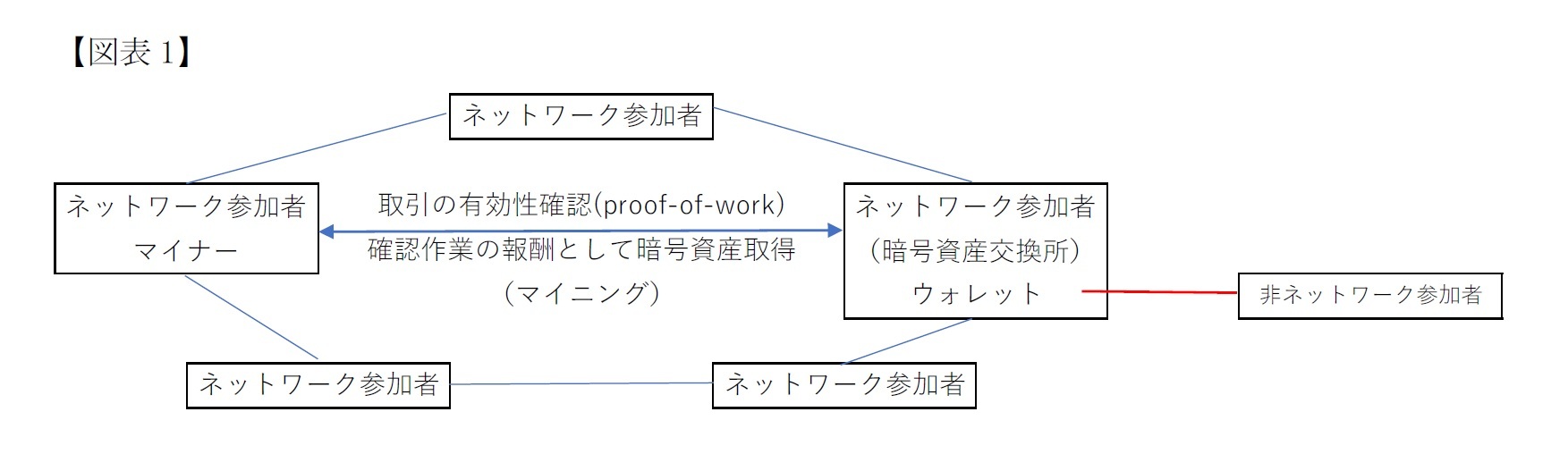 暗号資産とは