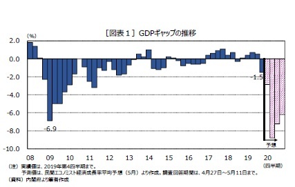 ［図表１］GDPギャップの推移