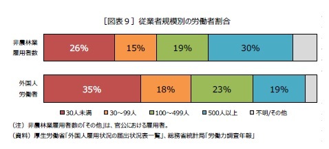 ［図表９］従業者規模別の労働者割合