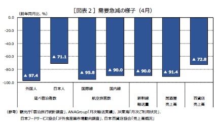 ［図表２］需要急減の様子（4月）