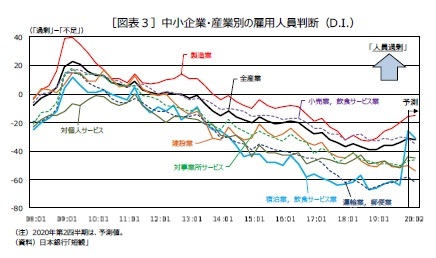 ［図表３］中小企業・産業別の雇用人員判断（D.I.）