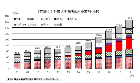 ［図表４］外国人労働者の出身国別・推移