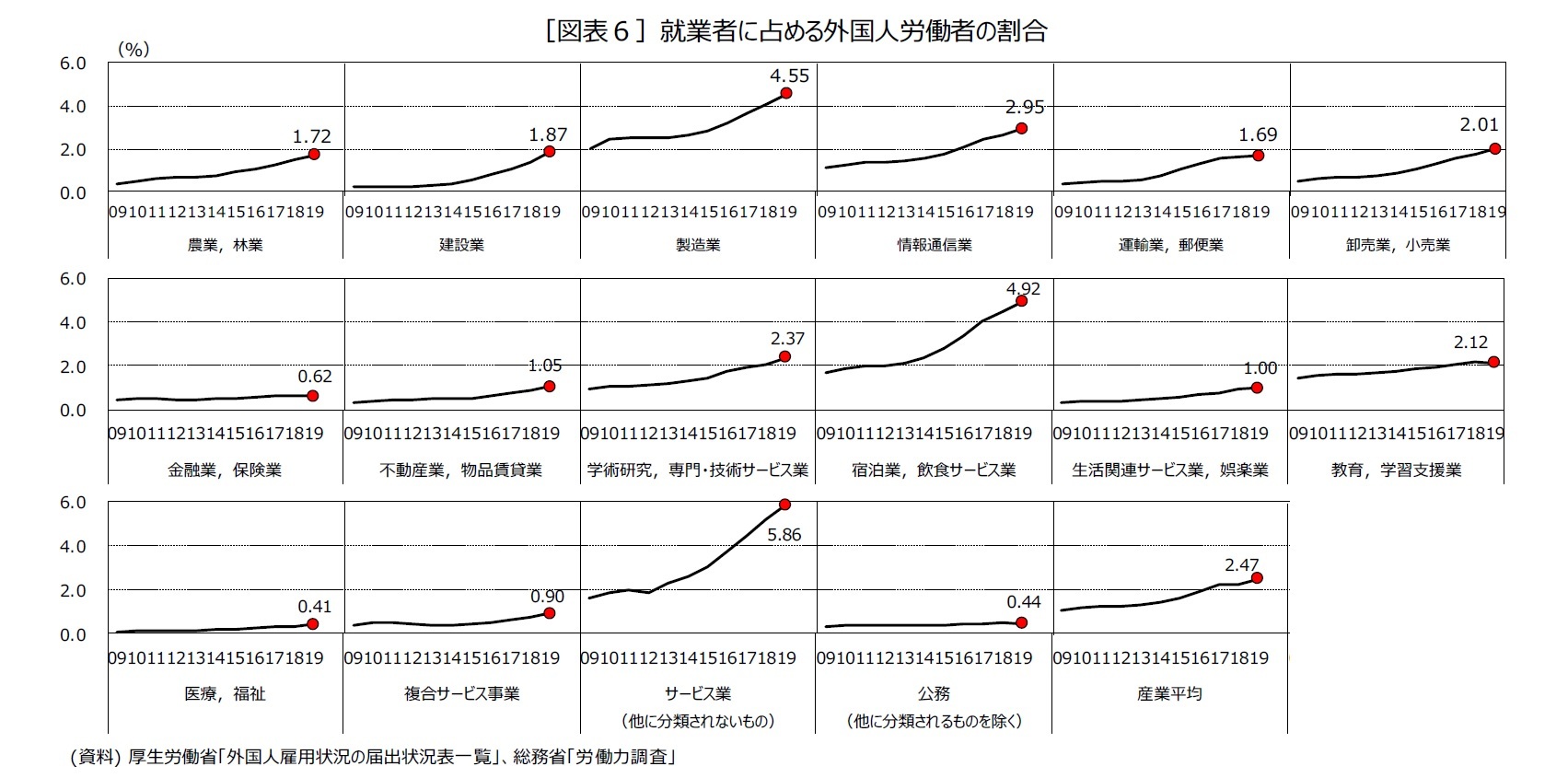 ［図表６］就業者に占める外国人労働者の割合