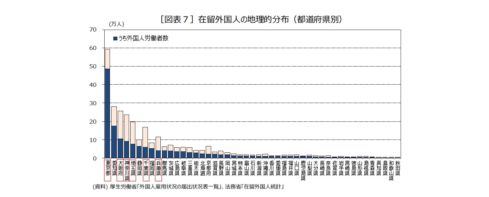 ［図表７］在留外国人の地理的分布（都道府県別）