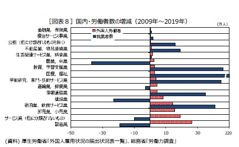 ［図表８］国内・労働者数の増減（2009年～2019年）