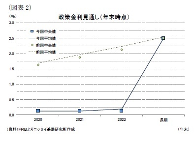 （図表2）政策金利見通し（年末時点）