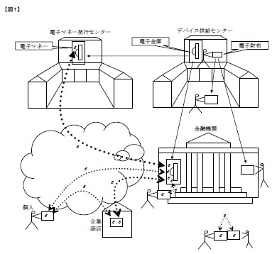 (図1)電子マネー発行センターとデバイス供給センターを主要構成要素とする電子マネーシステム