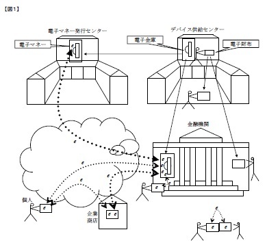 (図１)電子マネー発行センターとデバイス供給センターを主要構成要素とする電子マネーシステム