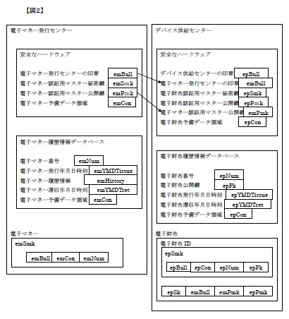 (図2)電子マネーおよび電子財布の発行