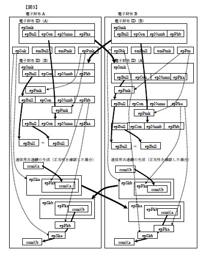 (図3)電子財布間の相互認証および一時的な通信用共通暗号化鍵の生成