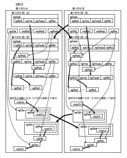 (図３)電子財布間の相互認証および一時的な通信用共通暗号化鍵の生成