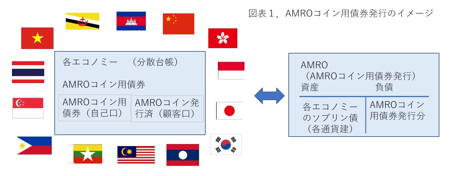 図表１．AMROコイン用債券発行のイメージ