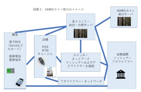 図表２．AMROコイン発行のイメージ
