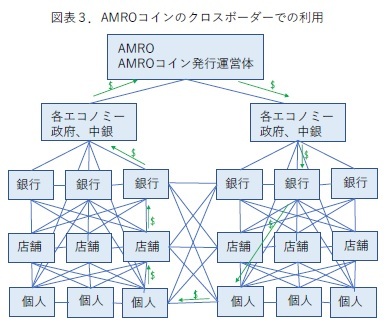 図表3.AMROコインのクロスボーダーでの利用