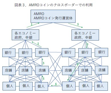 図表３．AMROコインのクロスボーダーでの利用