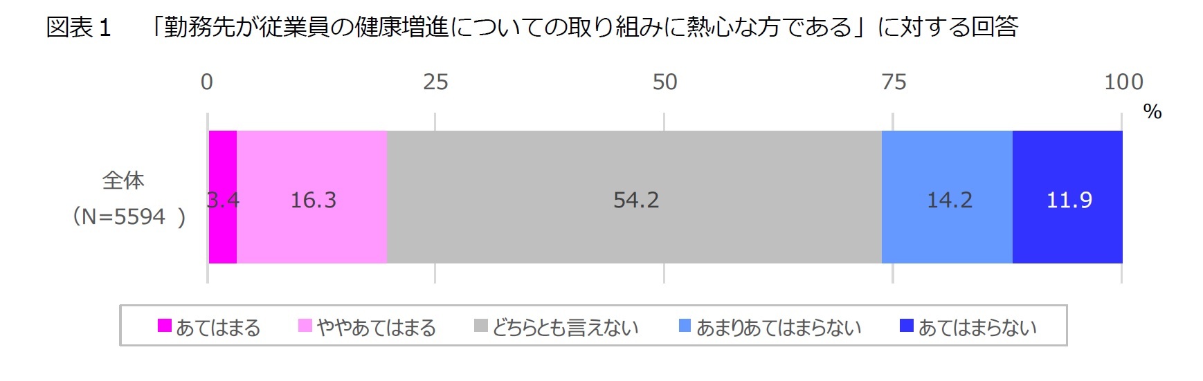 図表１ 「勤務先が従業員の健康増進についての取り組みに熱心な方である」に対する回答