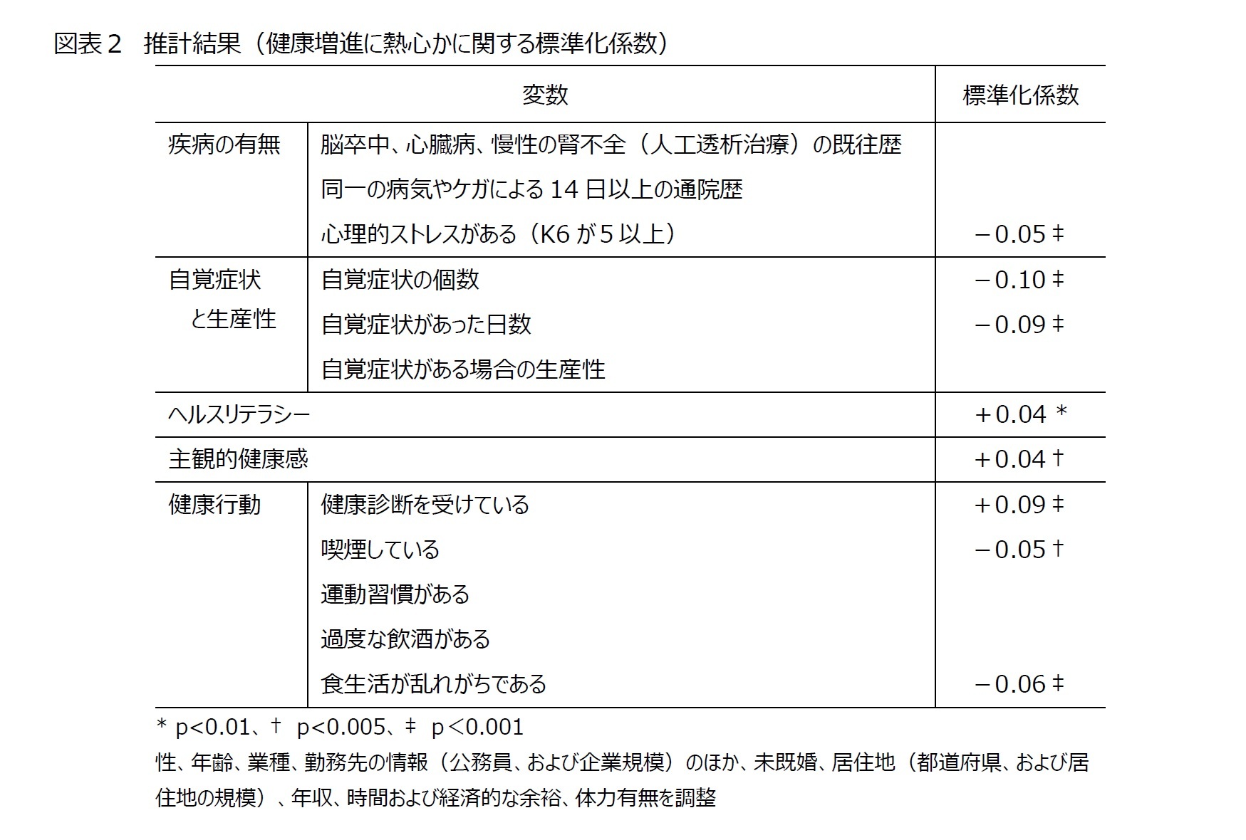 図表２ 推計結果（健康増進に熱心かに関する標準化係数）