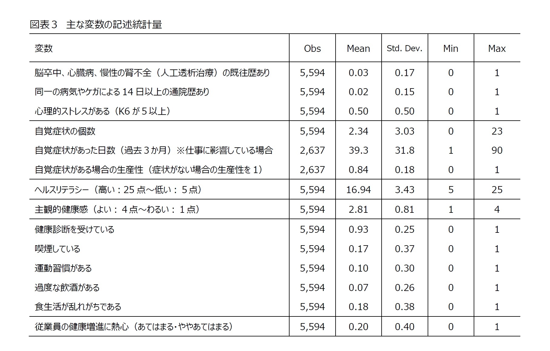 図表３ 主な変数の記述統計量