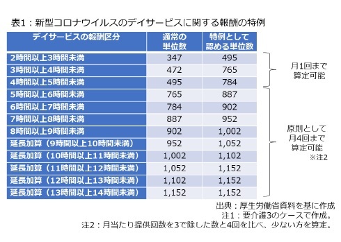 表1：新型コロナウイルスのデイサービスに関する報酬の特例