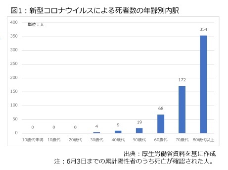 図1:新型コロナウイルスによる死者数の年齢別内訳