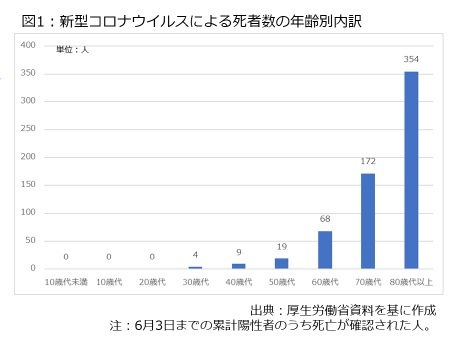 図1：新型コロナウイルスによる死者数の年齢別内訳