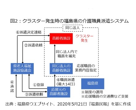 図2：クラスター発生時の福島県の介護職員派遣システム