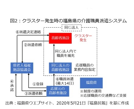 図2:クラスター発生時の福島県の介護職員派遣システム