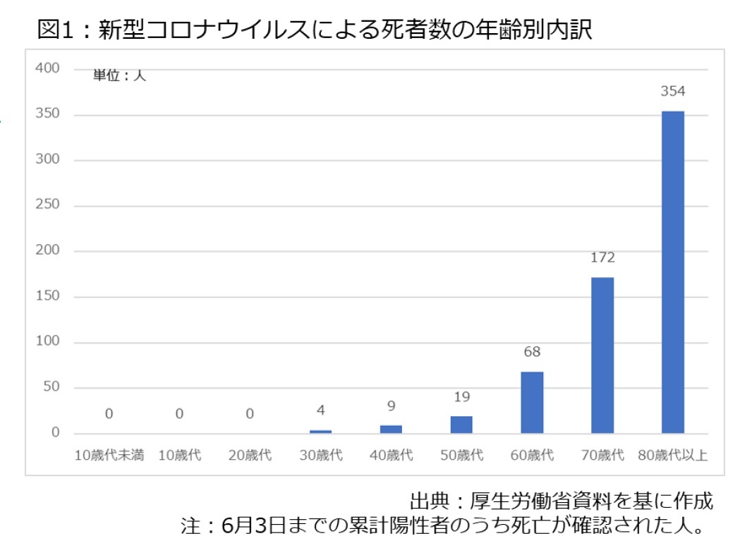 死者 年齢 コロナ