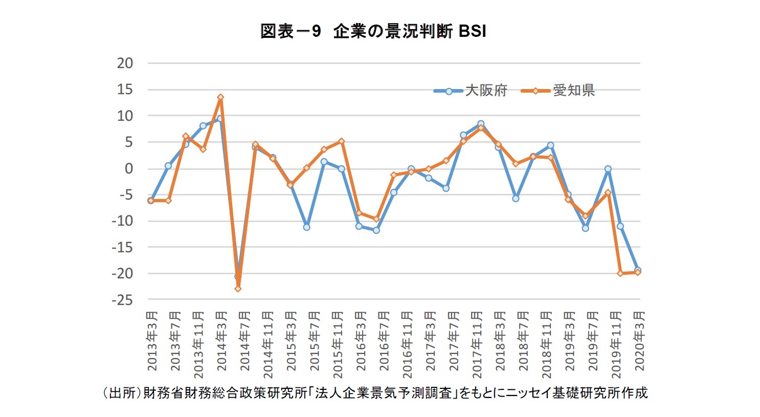 図表－9 企業の景況判断BSI