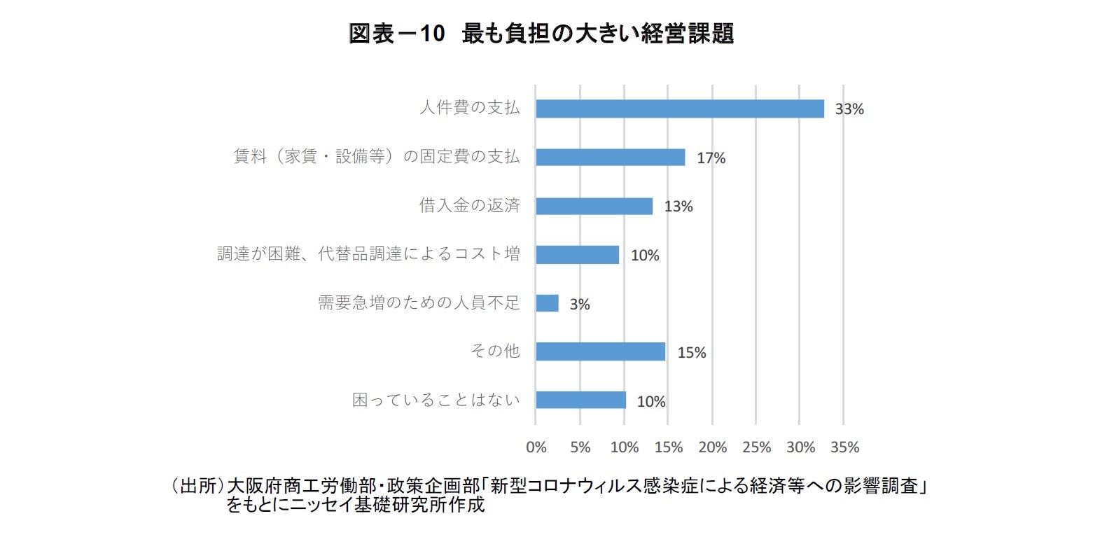 図表－10 最も負担の大きい経営課題