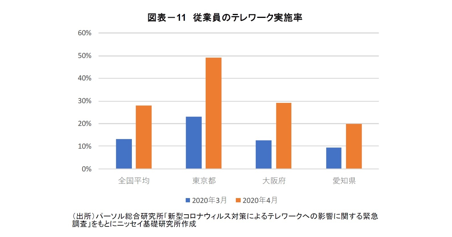 図表－11 従業員のテレワーク実施率