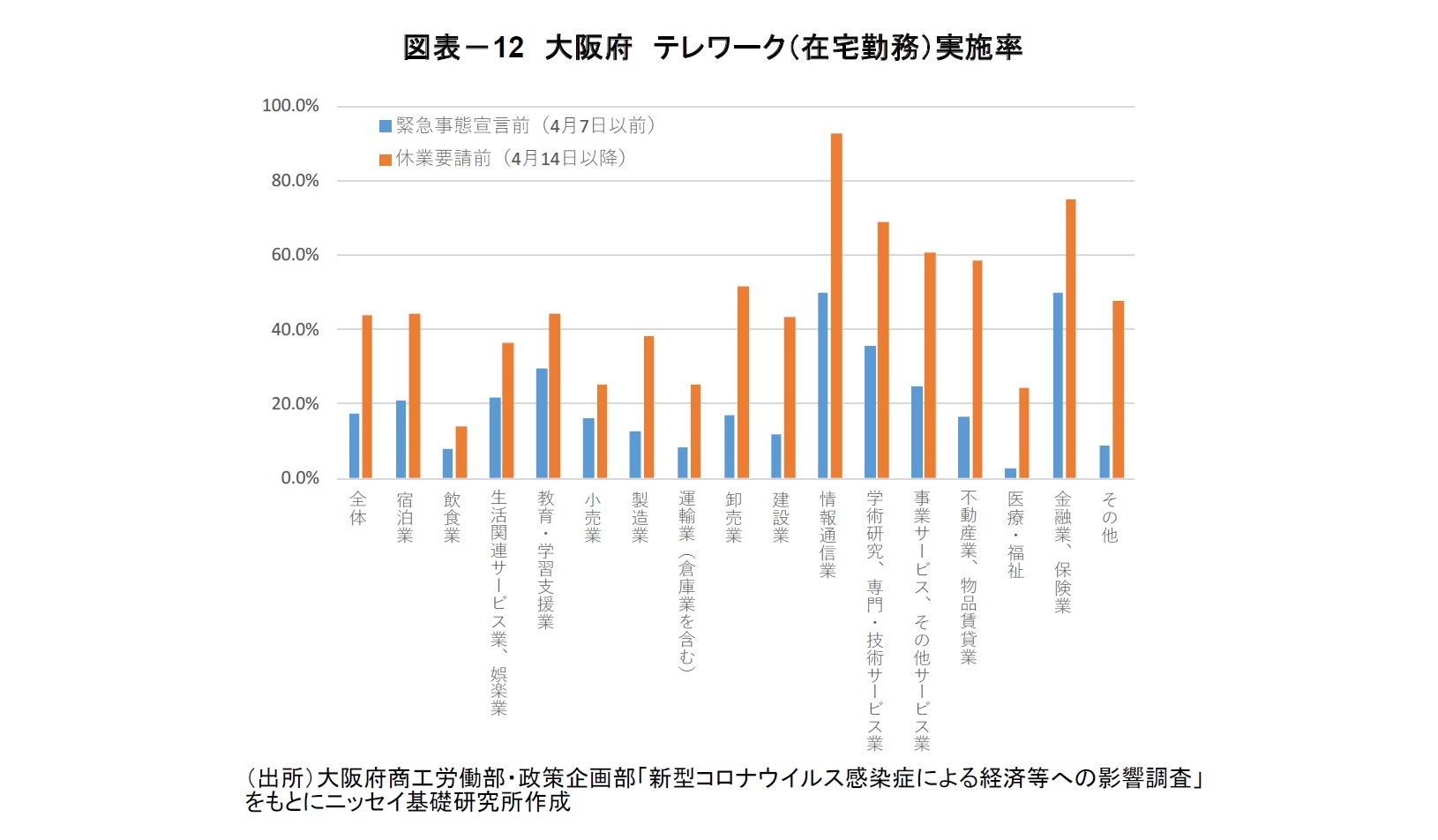図表-12 大阪府 テレワーク(在宅勤務)実施率