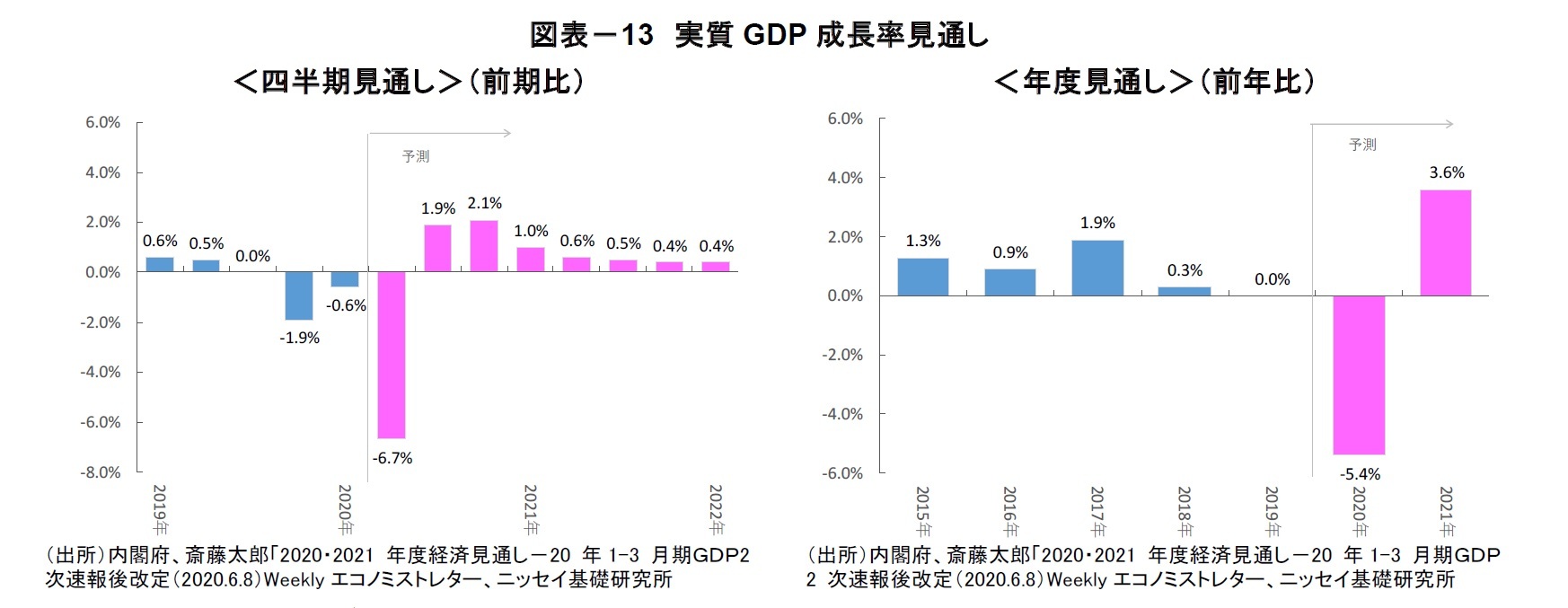 図表－13 実質GDP 成長率見通し