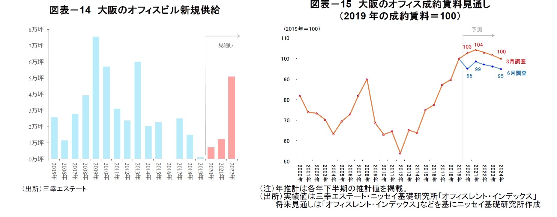 図表－14 大阪のオフィスビル新規供給/図表－15 大阪のオフィス成約賃料見通し（2019 年の成約賃料＝100）