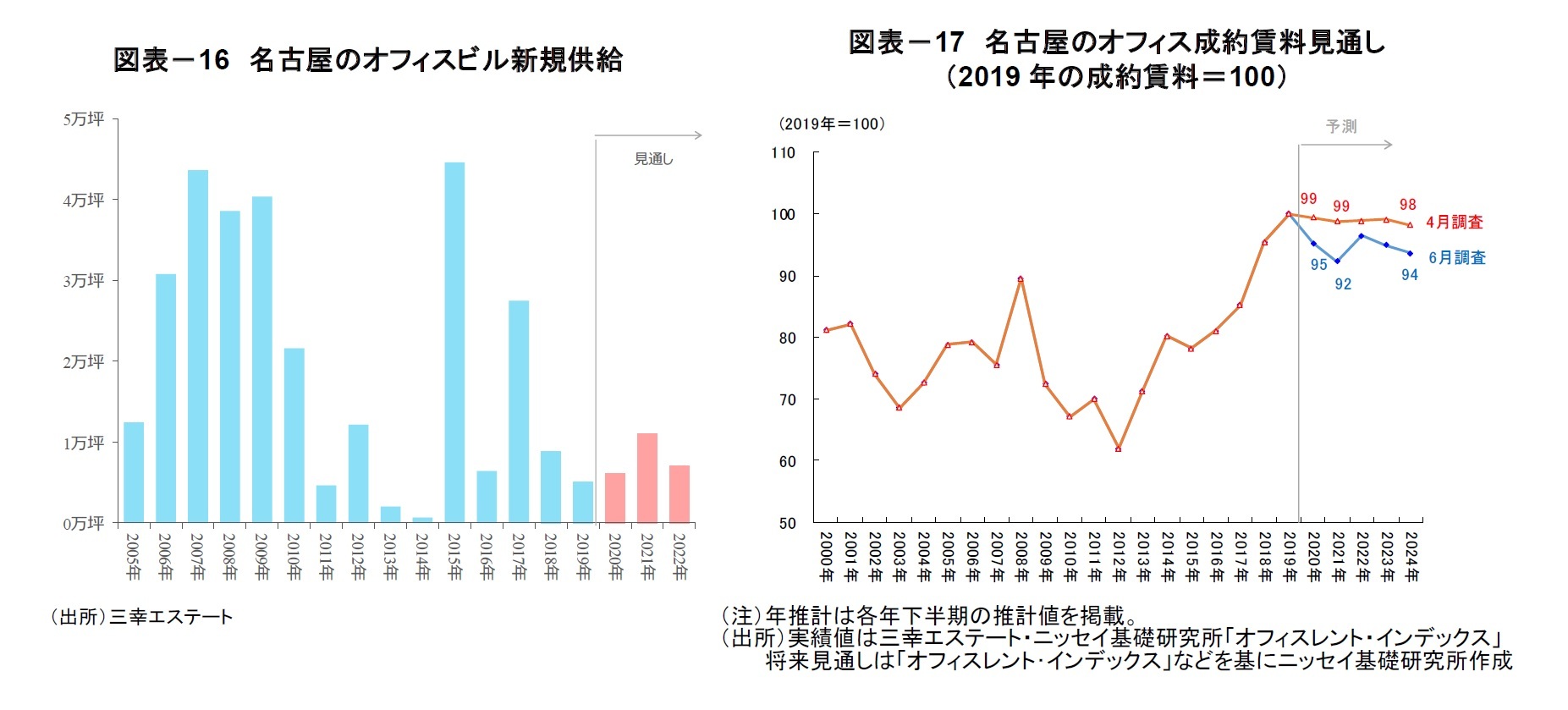 図表-16 名古屋のオフィスビル新規供給/図表-17 名古屋のオフィス成約賃料見通し(2019 年の成約賃料=100)