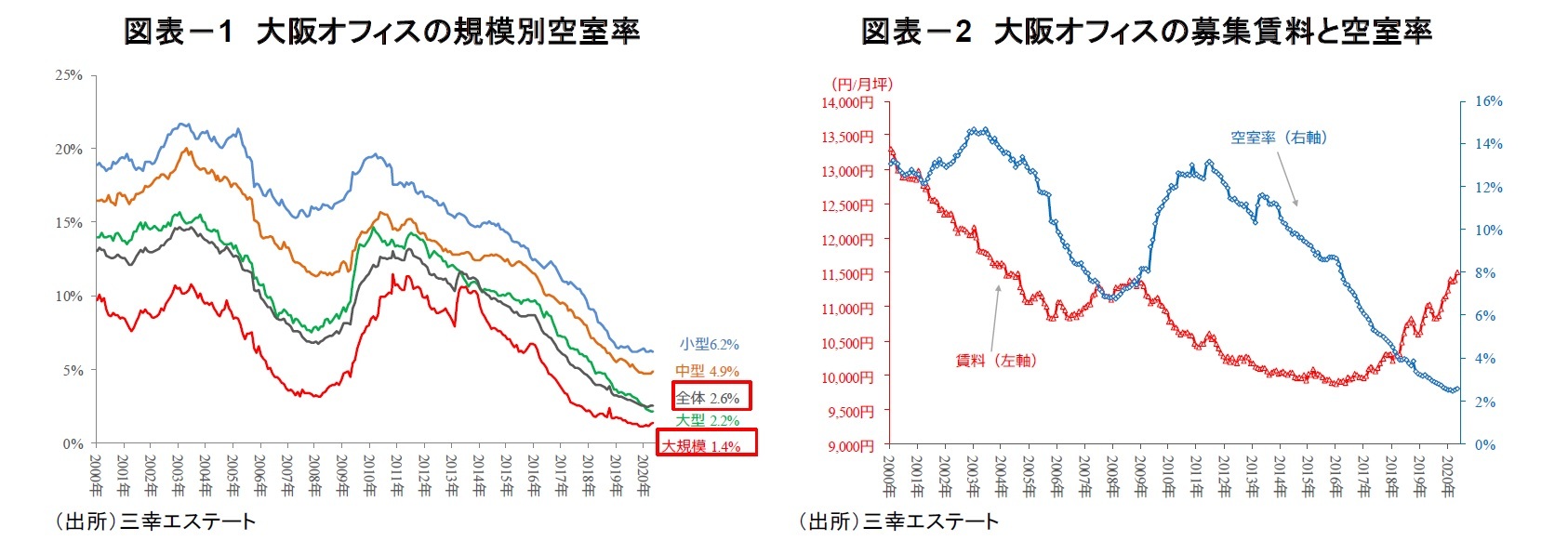 図表-1 大阪オフィスの規模別空室率/図表-2 大阪オフィスの募集賃料と空室率