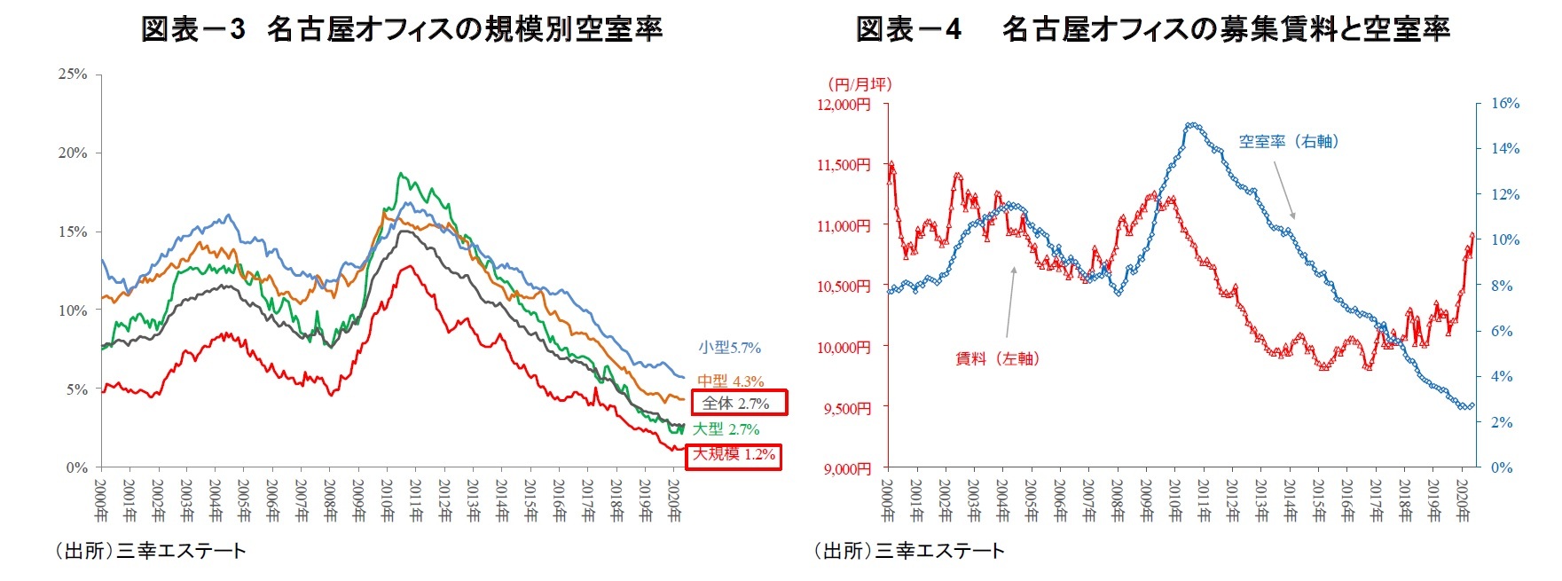 図表-3 名古屋オフィスの規模別空室率/図表-4 名古屋オフィスの募集賃料と空室率