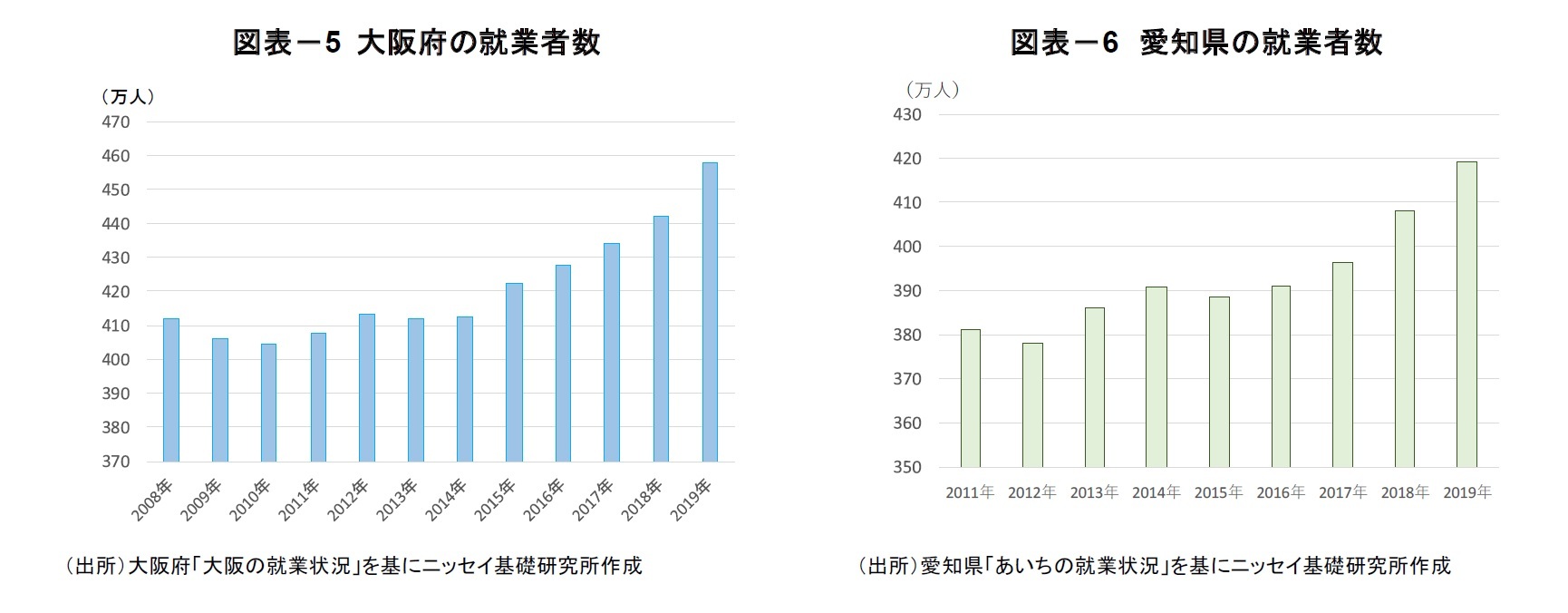 図表-5 大阪府の就業者数/図表-6 愛知県の就業者数