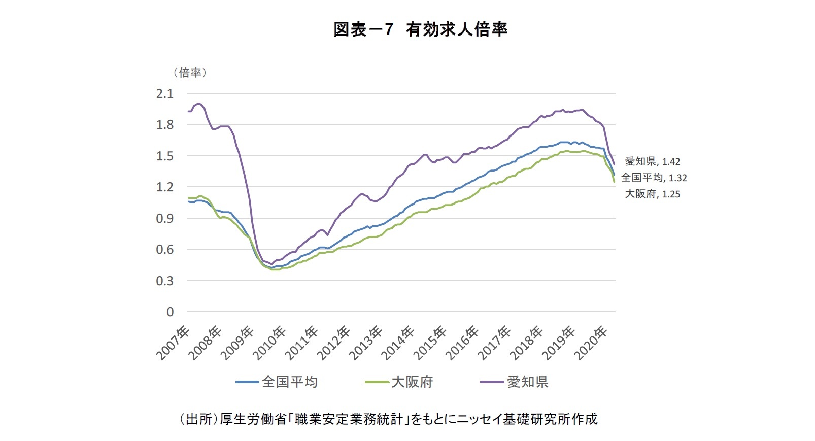 図表－7 有効求人倍率