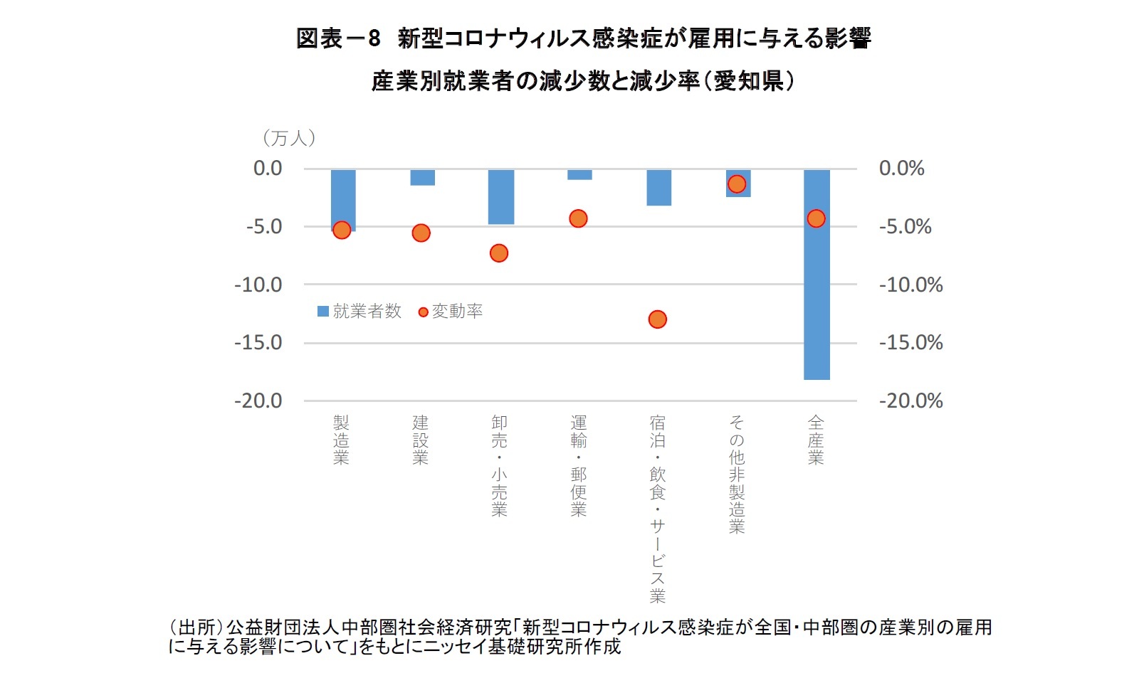 図表-8 新型コロナウィルス感染症が雇用に与える影響産業別就業者の減少数と減少率(愛知県)