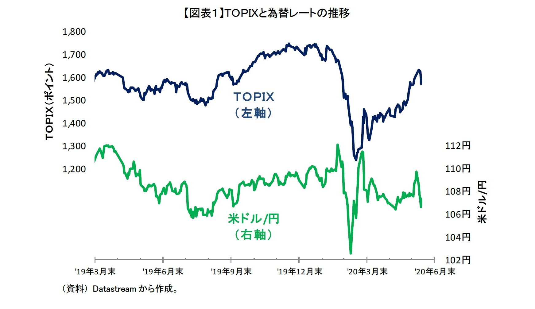 【図表１】ＴＯＰＩＸと為替レートの推移