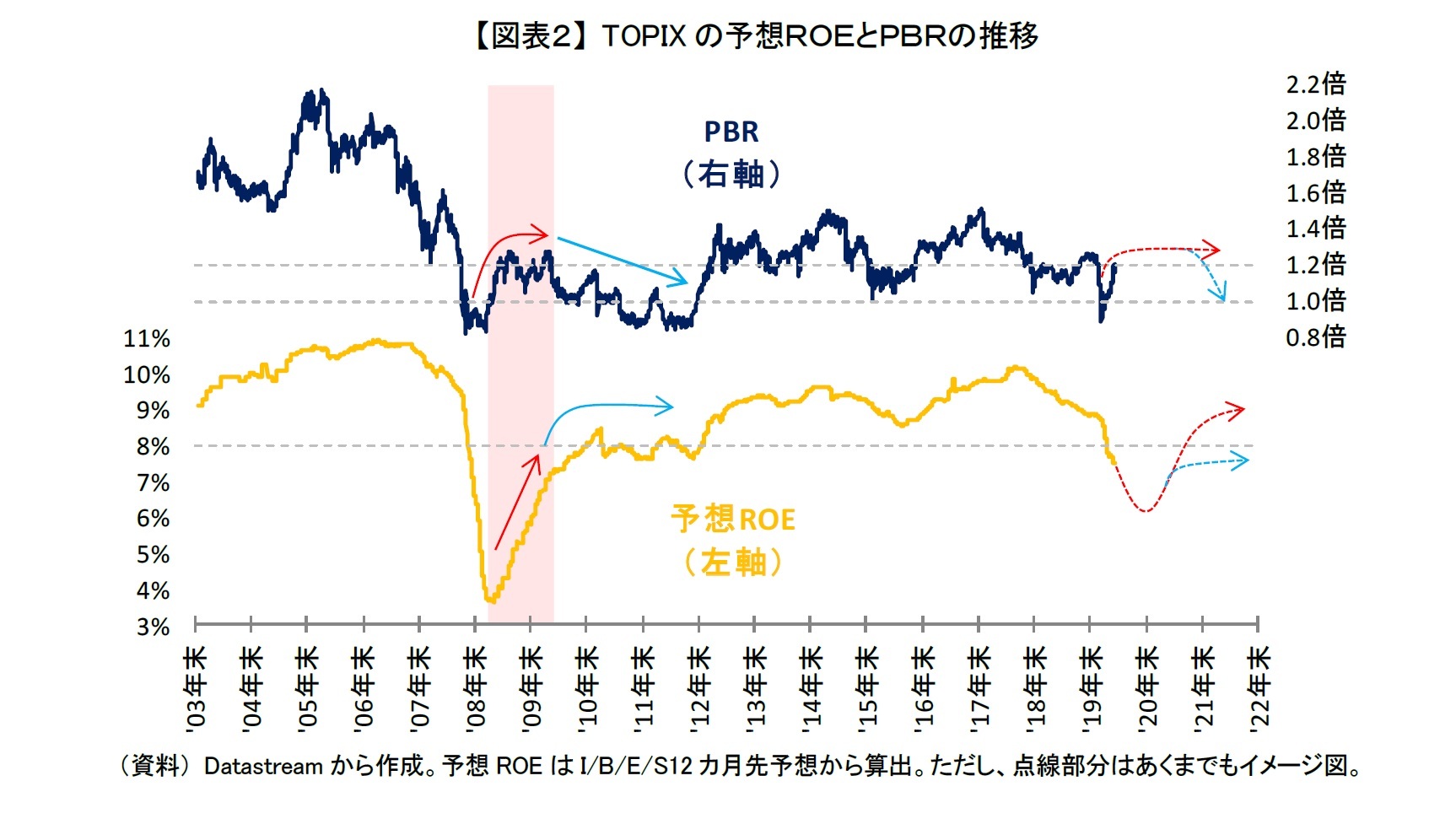 【図表２】 TOPIXの予想ＲＯＥとＰＢＲの推移