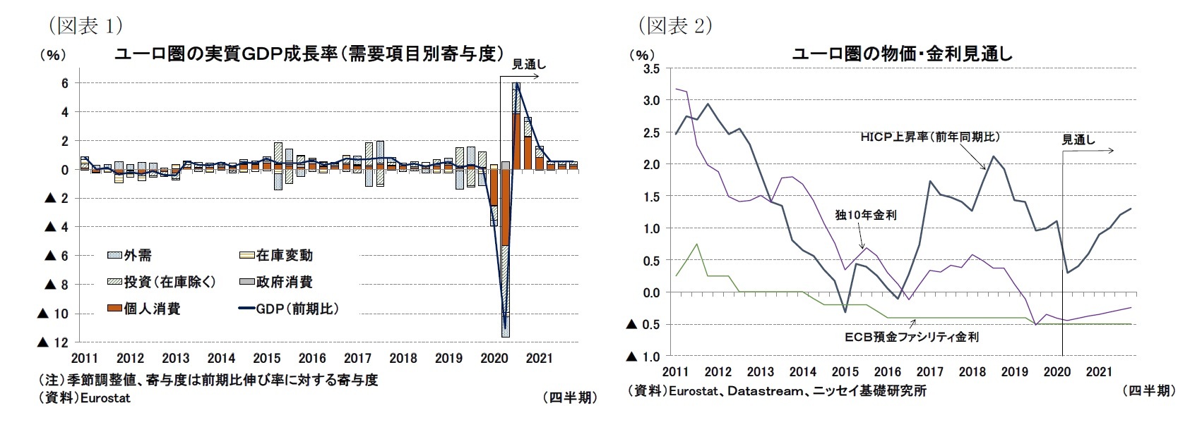 (図表1)ユーロ圏の実質GDP成長率(需要項目別寄与度)/(図表2ユーロ圏の物価・金利見通し)