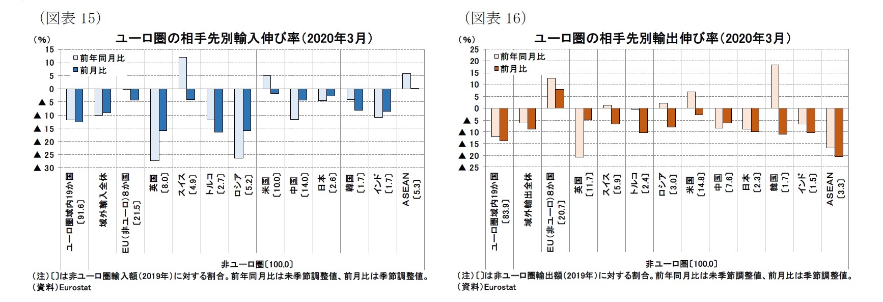 （図表15）ユーロ圏の相手先別輸入伸び率（2020年3月）/（図表16）ユーロ圏の相手先別輸出伸び率（2020年3月）